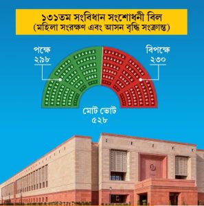 Women Reservation Bill failure